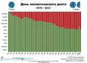 Всемирный день экологического долга